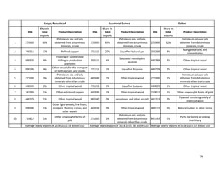 79
Congo, Republic of Equatorial Guinea Gabon
HS6
Share in
total
exports
Product Description HS6
Share in
total
exports
Product Description HS6
Share in
total
exports
Product Description
1 270900 60%
Petroleum oils and oils
obtained from bituminous
minerals, crude
270900 69%
Petroleum oils and oils
obtained from bituminous
minerals, crude
270900 82%
Petroleum oils and oils
obtained from bituminous
minerals, crude
2 740311 17% Refined copper 271111 22% Liquefied Natural gas 260200 8%
Manganese ores and
concentrates
3 890520 4%
Floating or submersible
drilling or production
platforms
290511 4%
Saturated monohydric
alcohols
440799 2% Other tropical wood
4 890190 4%
Other vessels for the transport
of both persons and goods
271112 2% Liquefied Propane 440729 2% Other tropical wood
5 271000 3%
Petroleum oils and oils
obtained from bituminous
minerals other than crude
440349 1% Other tropical wood 271000 1%
Petroleum oils and oils
obtained from bituminous
minerals other than crude
6 440349 2% Other tropical wood 271113 1% Liquefied Butanes 440839 1% Other tropical wood
7 741999 1% Other articles of copper 440399 1% Other tropical wood 710812 1% Other unwrought forms of gold
8 440729 1% Other tropical wood 880240 0% Aeroplanes and other aircraft 441213 0%
Plywood consisting solely of
sheets of wood
9 890590 1%
Other light-vessels, fire-floats,
dredgers, floating cranes, and
other vessels
440839 0% Other tropical wood 400122 0% Natural rubber in other forms
10 710812 1%
Other unwrought forms of
gold
271000 0%
Petroleum oils and oils
obtained from bituminous
minerals other than crude
843143 0%
Parts for boring or sinking
machinery
Average yearly exports in 2014-2015: 19 Billion USD Average yearly exports in 2014-2015: 18 Billion USD Average yearly exports in 2014-2015: 15 Billion USD
 