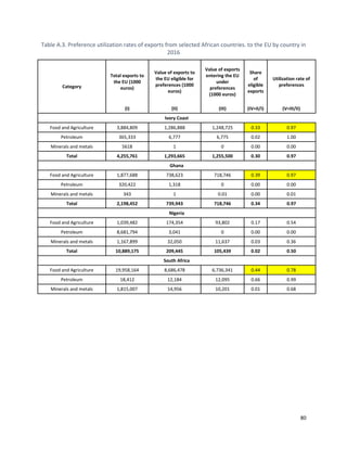 80
Table A.3. Preference utilization rates of exports from selected African countries. to the EU by country in
2016
Category
Total exports to
the EU (1000
euros)
Value of exports to
the EU eligible for
preferences (1000
euros)
Value of exports
entering the EU
under
preferences
(1000 euros)
Share
of
eligible
exports
Utilization rate of
preferences
(I) (II) (III) (IV=II/I) (V=III/II)
Ivory Coast
Food and Agriculture 3,884,809 1,286,888 1,248,725 0.33 0.97
Petroleum 365,333 6,777 6,775 0.02 1.00
Minerals and metals 5618 1 0 0.00 0.00
Total 4,255,761 1,293,665 1,255,500 0.30 0.97
Ghana
Food and Agriculture 1,877,688 738,623 718,746 0.39 0.97
Petroleum 320,422 1,318 0 0.00 0.00
Minerals and metals 343 1 0.01 0.00 0.01
Total 2,198,452 739,943 718,746 0.34 0.97
Nigeria
Food and Agriculture 1,039,482 174,354 93,802 0.17 0.54
Petroleum 8,681,794 3,041 0 0.00 0.00
Minerals and metals 1,167,899 32,050 11,637 0.03 0.36
Total 10,889,175 209,445 105,439 0.02 0.50
South Africa
Food and Agriculture 19,958,164 8,686,478 6,736,341 0.44 0.78
Petroleum 18,412 12,184 12,095 0.66 0.99
Minerals and metals 1,815,007 14,956 10,201 0.01 0.68
 
