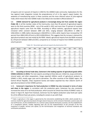 83
of exports and 11.5 percent of imports in 2010 for the UEMOA trade community. Explanations for this
low regional trade integration include the preponderance of oil in the region’s export basket, the
weakness of manufacturing sector in these countries and the more informal nature of intra-regional
trade, which means that inter-CEMAC trade is less likely to be recorded in official statistics.56
6.8. CEMAC demand for agricultural products is increasingly being met from outside the region
(Table 19). In all the member states of the Community, more than 95 percent of agricultural exports
went to the third countries (ROW - rest of the world) in 2015 and more than 75 percent of recorded
agricultural imports came from the ROW. According to official statistics, agricultural exports have
remained rather constant between 2004 and 2015, ranging between US$1,395mn in 2006 to
US$2,324mn in 2009, before decreasing to US$2,047mn in 2015, while imports have increased by 174
percent from 2004 (US$1,471mn) to 2015 (US$4,033mn). This suggests that the increase in demand for
agricultural products was met mostly by the ROW. Indeed, agricultural imports from the ROW increased
by 179 percent between 2004 and 2015, compared to an increase of imports from CEMAC countries of
only 41 percent.
Table 19: Recorded agricultural exports by destination (%)
Source: UN COMTRADE
6.9. According to formal trade data, Cameroon is the leading exporter of agricultural goods within
CEMAC (US$13mn in 2015). The main exports according to these data are: milled rice, soups and broths,
mineral water and other preparations. Congo exported US$2mn worth of agricultural products to
CEMAC in 2015, mostly sugar cane and its derivatives. The other countries of the CEMAC region, the
Central African Republic, Chad, Equatorial Guinea and Gabon exported less than US$1mn worth of
agricultural products to their CEMAC partners.
6.10. Cameroon’s importance for food production in CEMAC has also increased in terms of value
and share in the region. In correlation with the production gains, Cameroon has also constantly
increased the value of its net food production, which accounts for almost two thirds of CEMAC’s total, as
shown in Figure 45. Apart from livestock, Cameroon has the highest production value levels per capita
for all the different food sub-sectors, including for cereals on par with Chad.
56
Trade in agriculture in the region is governed by the instruments establishing the UEAC, which provide for a
common market for agricultural products through several measures: (i) the removal of domestic customs duty and
non-tariff barriers; (ii) the establishment of a common policy towards third-party countries; (iii) the establishment
of a competition policies, notably regarding state aid; (iv) the implementation of the principle of the free
movement of people, services and capital; (v) the harmonization and recognition of technical standards and
certification procedures.
Country Region 2004 2005 2006 2007 2008 2009 2010 2011 2012 2013 2014 2015
CAF CEMAC 0.2 4.6 3.0 6.2 2.4 3.8 0.1 1.7
CAF ROW 99.8 100.0 100.0 95.4 97.0 93.8 97.6 96.2 100.0 99.9 100.0 98.3
CMR CEMAC 1.9 2.8 1.9 3.2 3.3 1.8 1.0 0.7 0.7 0.5 0.8 0.7
CMR ROW 98.1 97.2 98.1 96.8 96.7 98.2 99.0 99.3 99.3 99.5 99.2 99.3
COG CEMAC 16.7 28.4 28.0 14.2 28.3 22.0 0.7 1.0 0.2 2.9 3.9
COG ROW 83.3 71.6 72.0 85.8 71.7 78.0 99.3 99.0 100.0 99.8 97.1 96.1
GAB CEMAC 8.6 8.8 12.4 39.5 64.7 79.4 90.5 69.2 68.8 58.1 9.6 4.4
GAB ROW 91.4 91.2 87.6 60.5 35.3 20.6 9.5 30.8 31.2 41.9 90.4 95.6
GNQ CEMAC 0.7 0.0 0.1 0.8 0.9 0.7 0.1 0.0 0.0 8.3 9.9 0.3
GNQ ROW 99.3 100.0 99.9 99.2 99.1 99.3 99.9 100.0 100.0 91.7 90.1 99.7
TCD CEMAC 1.3 0.0 0.1 0.2 0.1 0.1 1.9 1.1 0.7 0.5 0.0 1.4
TCD ROW 98.7 100.0 99.9 99.8 99.9 99.9 98.1 98.9 99.3 99.5 100.0 98.6
 