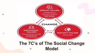 Deepening Understanding-Social Change Model.pptx
