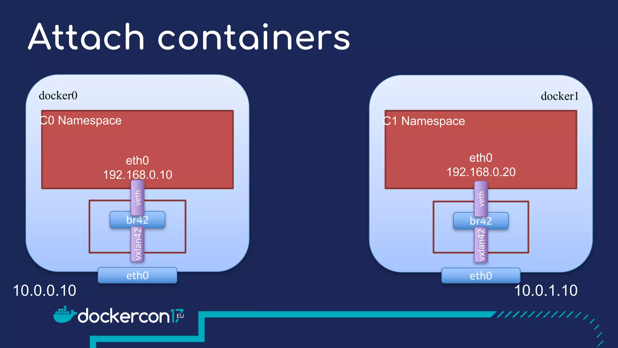 docker0
C0 Namespace
br42
veth
eth0
docker1
C1 Namespace
br42
veth
eth0
eth0
192.168.0.10
eth0
192.168.0.20
10.0.0.10 10.0.1.10
vxlan42
vxlan42
Attach containers
 