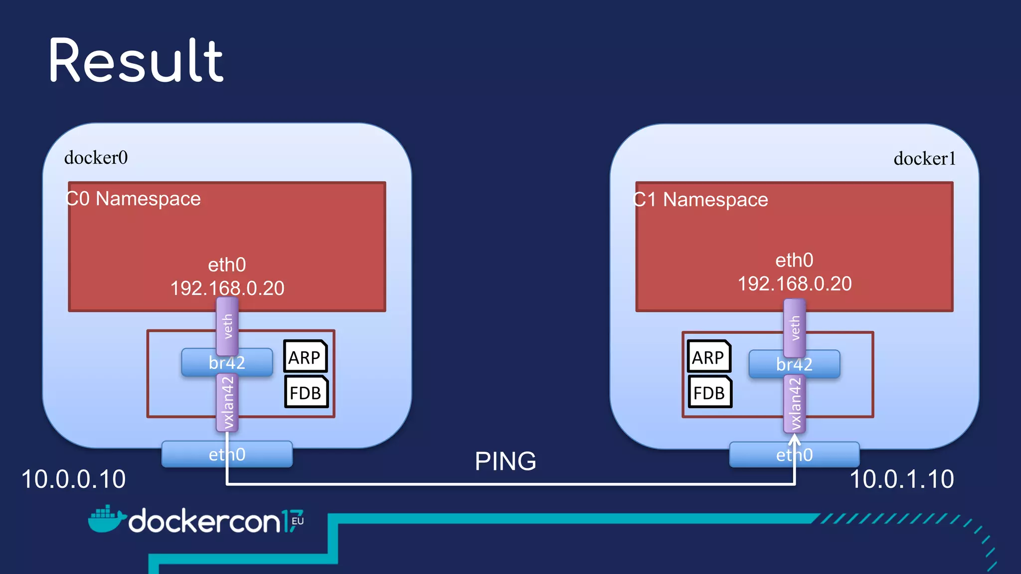 docker0
C0 Namespace
br42
veth
eth0
docker1
C1 Namespace
br42
veth
eth0
eth0
192.168.0.20
eth0
192.168.0.20
10.0.0.10 10.0.1.10
vxlan42
vxlan42
PING
FDB
ARP
FDB
ARP
Result
 