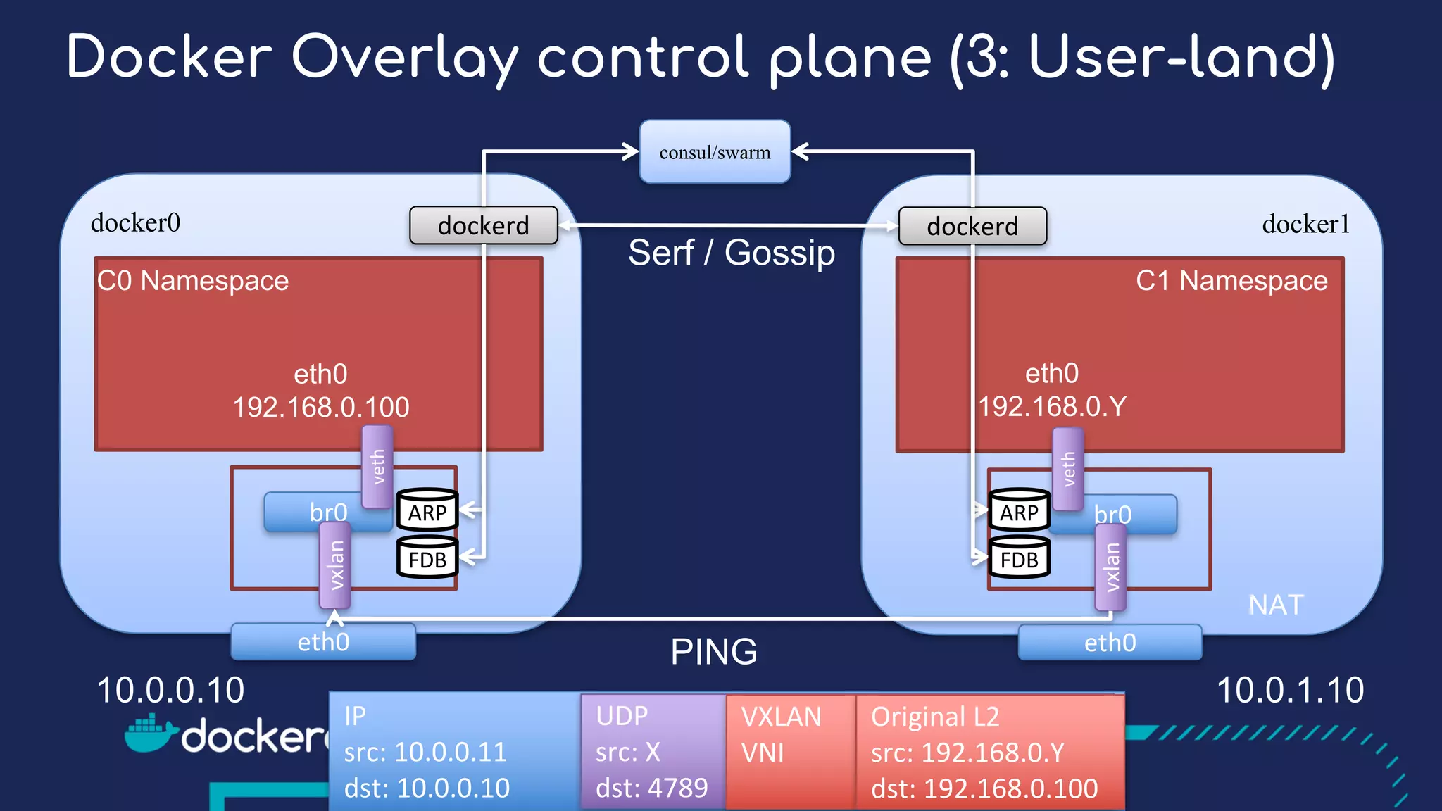 consul/swarm
docker0
eth0
192.168.0.100
C0 Namespace
br0
vxlan
veth
eth0
docker1
C1 Namespace
br0
vxlan
veth
eth0
192.168.0.Y
eth0
NAT
PING
dockerd dockerd
10.0.0.10 10.0.1.10
ARP
FDB
ARP
FDB
IP
src:	10.0.0.11
dst:	10.0.0.10
UDP
src:	X
dst:	4789
VXLAN
VNI
Original	L2
src:	192.168.0.Y
dst:	192.168.0.100
Serf / Gossip
Docker Overlay control plane (3: User-land)
 