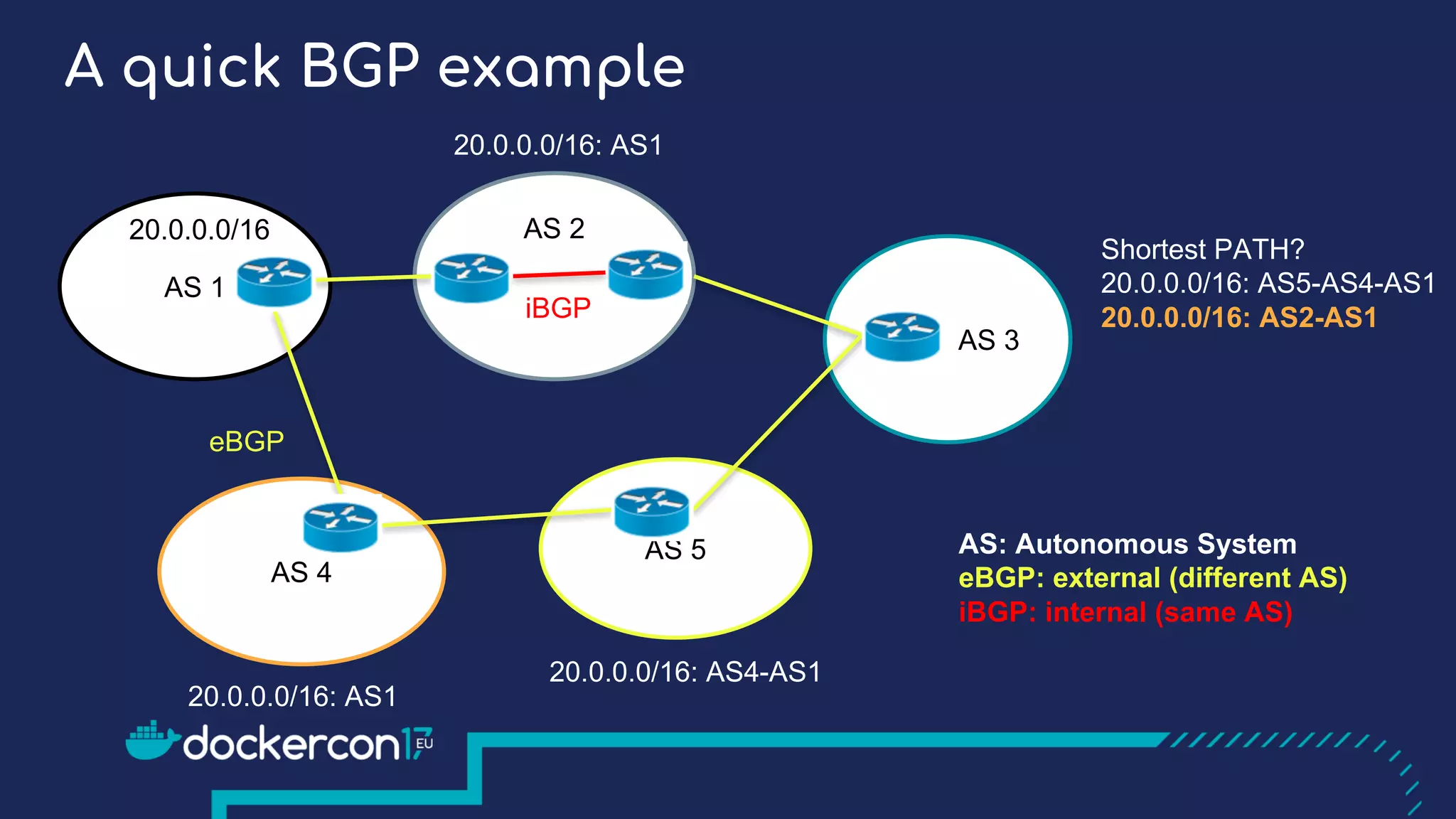 A quick BGP example
AS 1
AS 2
AS 3
AS 5
AS 4
eBGP
iBGP
20.0.0.0/16
20.0.0.0/16: AS1
20.0.0.0/16: AS1
20.0.0.0/16: AS4-AS1
Shortest PATH?
20.0.0.0/16: AS5-AS4-AS1
20.0.0.0/16: AS2-AS1
AS: Autonomous System
eBGP: external (different AS)
iBGP: internal (same AS)
 