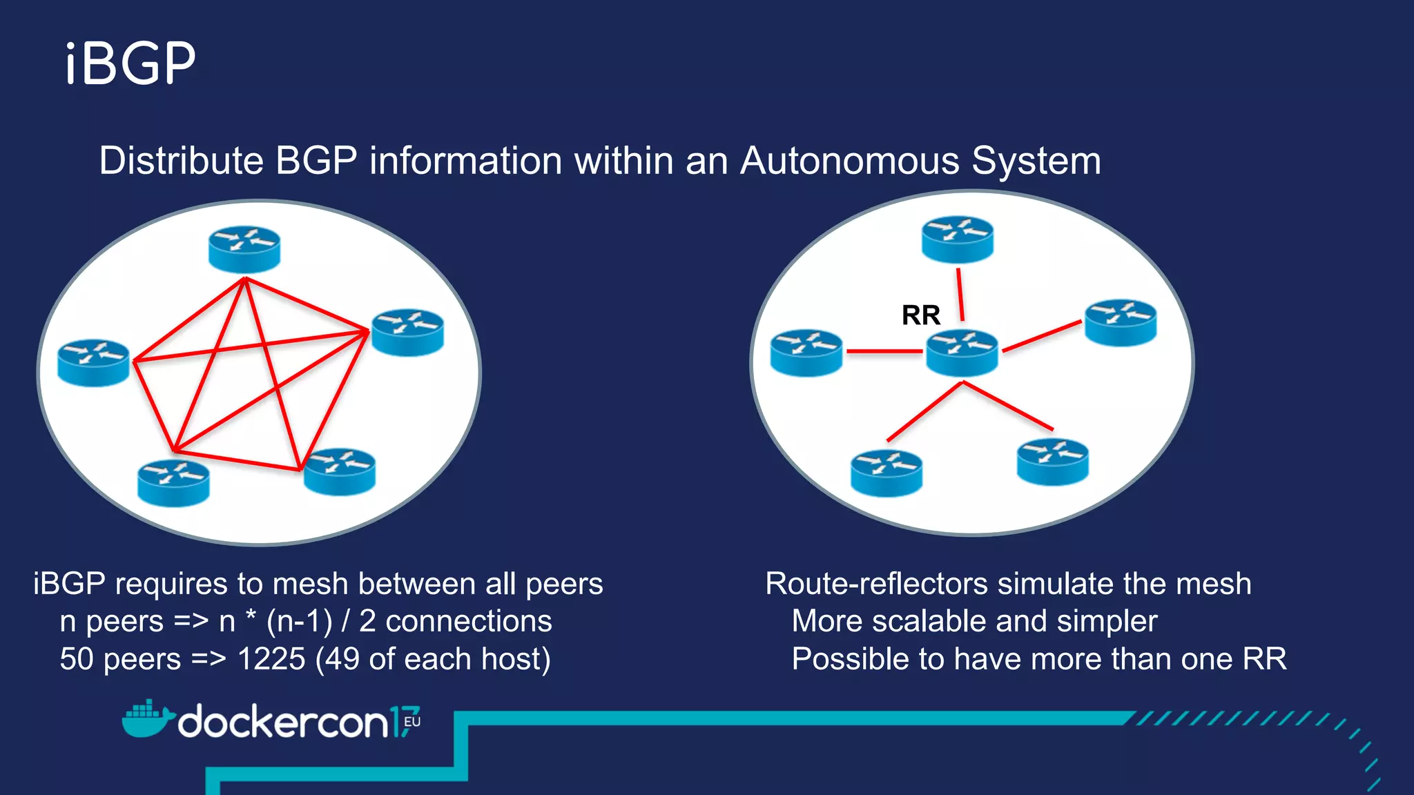 iBGP
iBGP requires to mesh between all peers
n peers => n * (n-1) / 2 connections
50 peers => 1225 (49 of each host)
Route-reflectors simulate the mesh
More scalable and simpler
Possible to have more than one RR
RR
Distribute BGP information within an Autonomous System
 