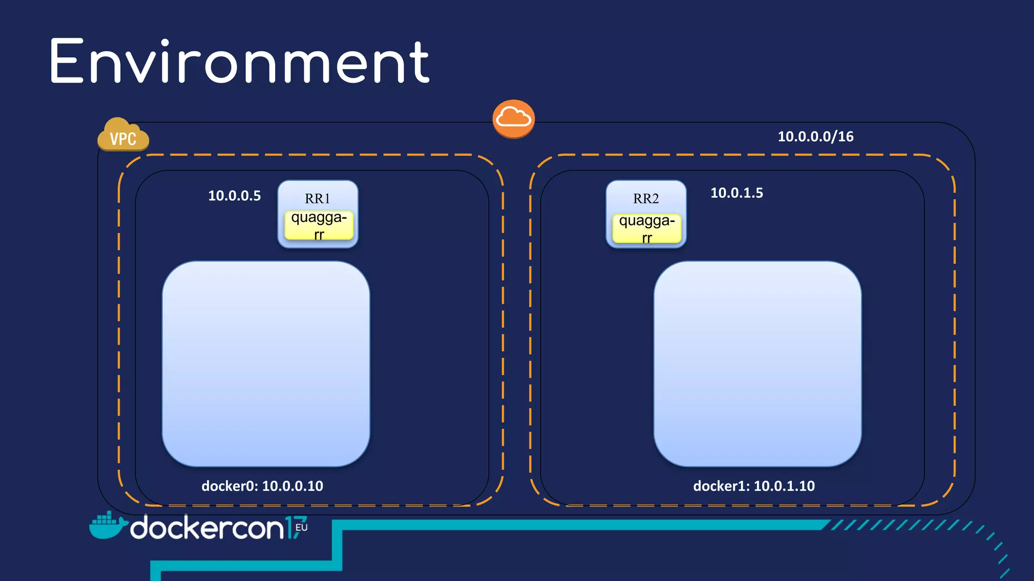 10.0.0.0/16
docker0:	10.0.0.10
Environment
RR1 RR2
quagga-
rr
quagga-
rr
10.0.0.5 10.0.1.5
docker1:	10.0.1.10
 