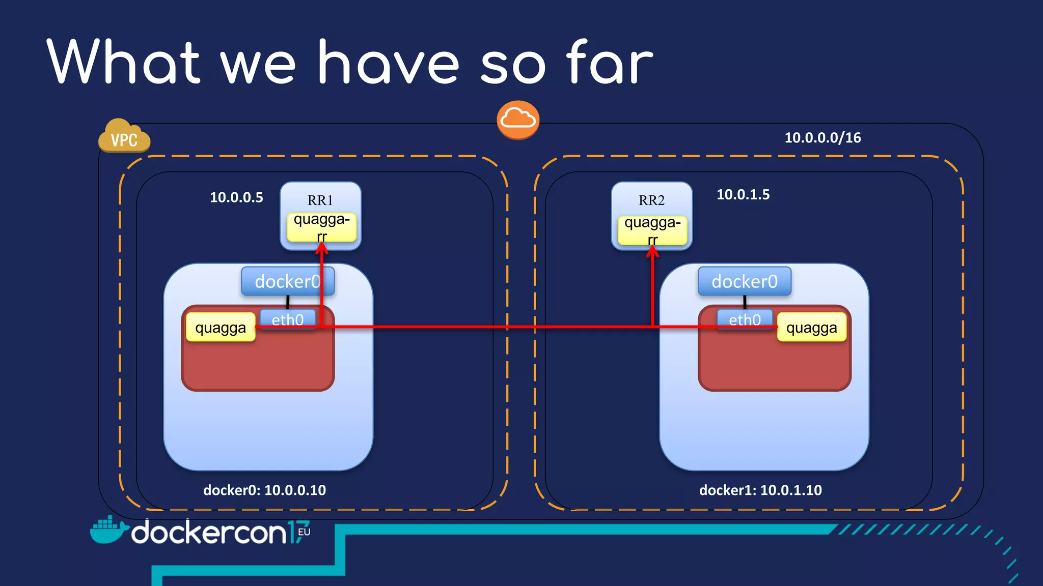 10.0.0.0/16
docker0:	10.0.0.10
What we have so far
RR1 RR2
quagga-
rr
quagga-
rr
docker0
quagga eth0
10.0.0.5 10.0.1.5
docker1:	10.0.1.10
docker0
quaggaeth0
 