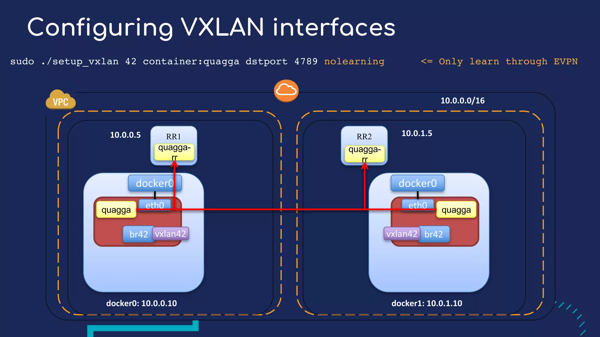 Configuring VXLAN interfaces
sudo ./setup_vxlan 42 container:quagga dstport 4789 nolearning <= Only learn through EVPN
10.0.0.0/16
docker0:	10.0.0.10
RR1 RR2
quagga-
rr
quagga-
rr
docker0
br42 vxlan42
quagga eth0
10.0.0.5 10.0.1.5
docker1:	10.0.1.10
docker0
br42vxlan42
quaggaeth0
 