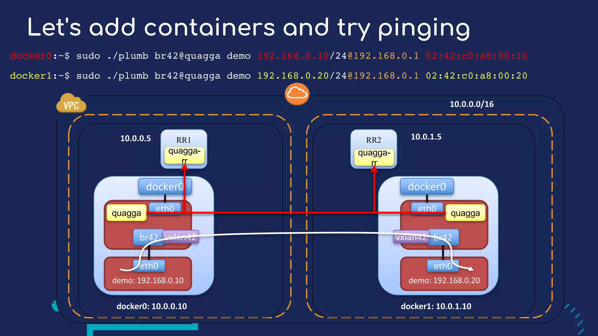 Let's add containers and try pinging
10.0.0.0/16
docker0:	10.0.0.10
RR1 RR2
quagga-
rr
quagga-
rr
docker0
br42 vxlan42
quagga
demo:	192.168.0.10
eth0
eth0
10.0.0.5 10.0.1.5
docker1:	10.0.1.10
docker0
br42vxlan42
quagga
demo:	192.168.0.20
eth0
eth0
docker0:~$ sudo ./plumb br42@quagga demo 192.168.0.10/24@192.168.0.1 02:42:c0:a8:00:10
docker1:~$ sudo ./plumb br42@quagga demo 192.168.0.20/24@192.168.0.1 02:42:c0:a8:00:20
 