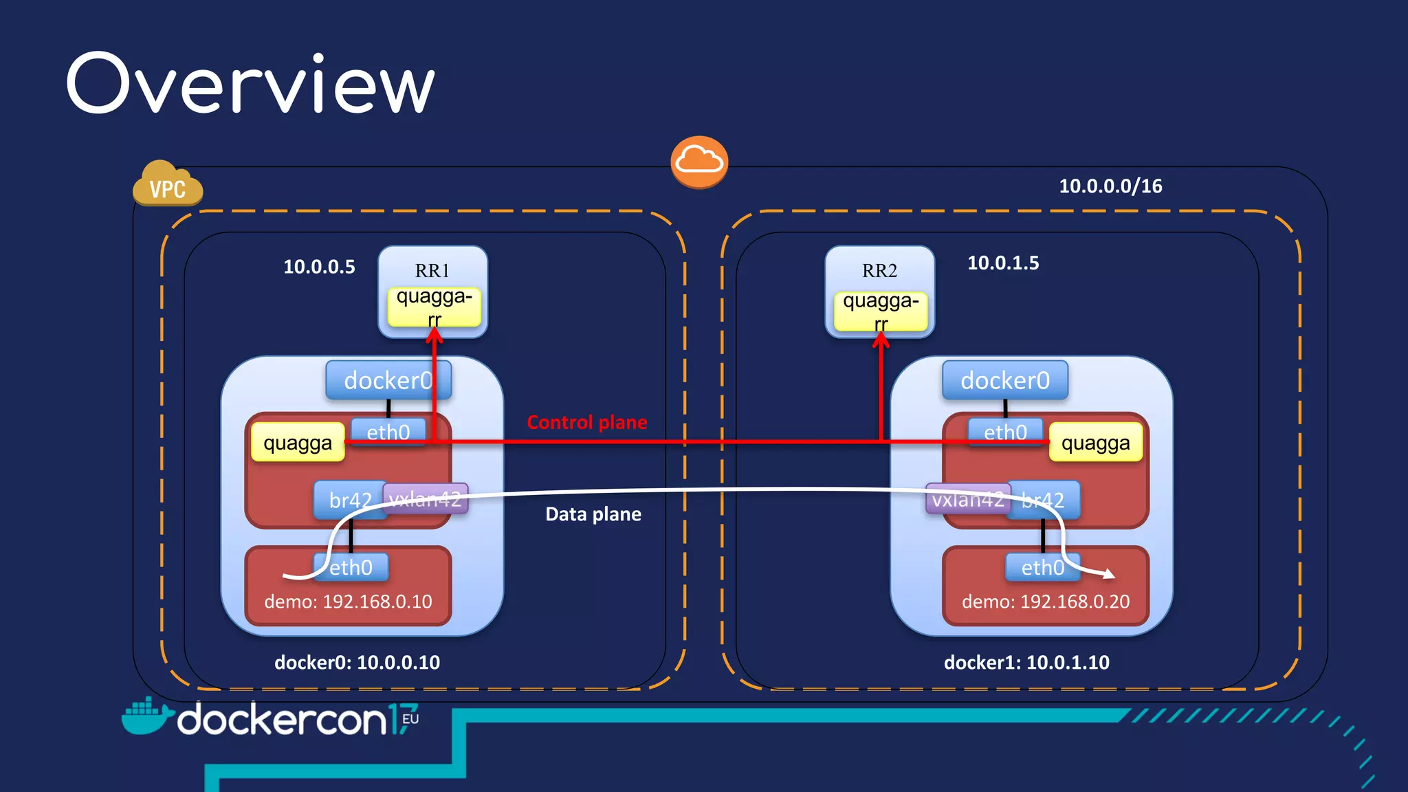 10.0.0.0/16
docker0:	10.0.0.10
Overview
RR1 RR2
quagga-
rr
quagga-
rr
docker0
br42 vxlan42
quagga
demo:	192.168.0.10
eth0
eth0
10.0.0.5 10.0.1.5
docker1:	10.0.1.10
docker0
br42vxlan42
quagga
demo:	192.168.0.20
eth0
eth0Control	plane
Data	plane
 