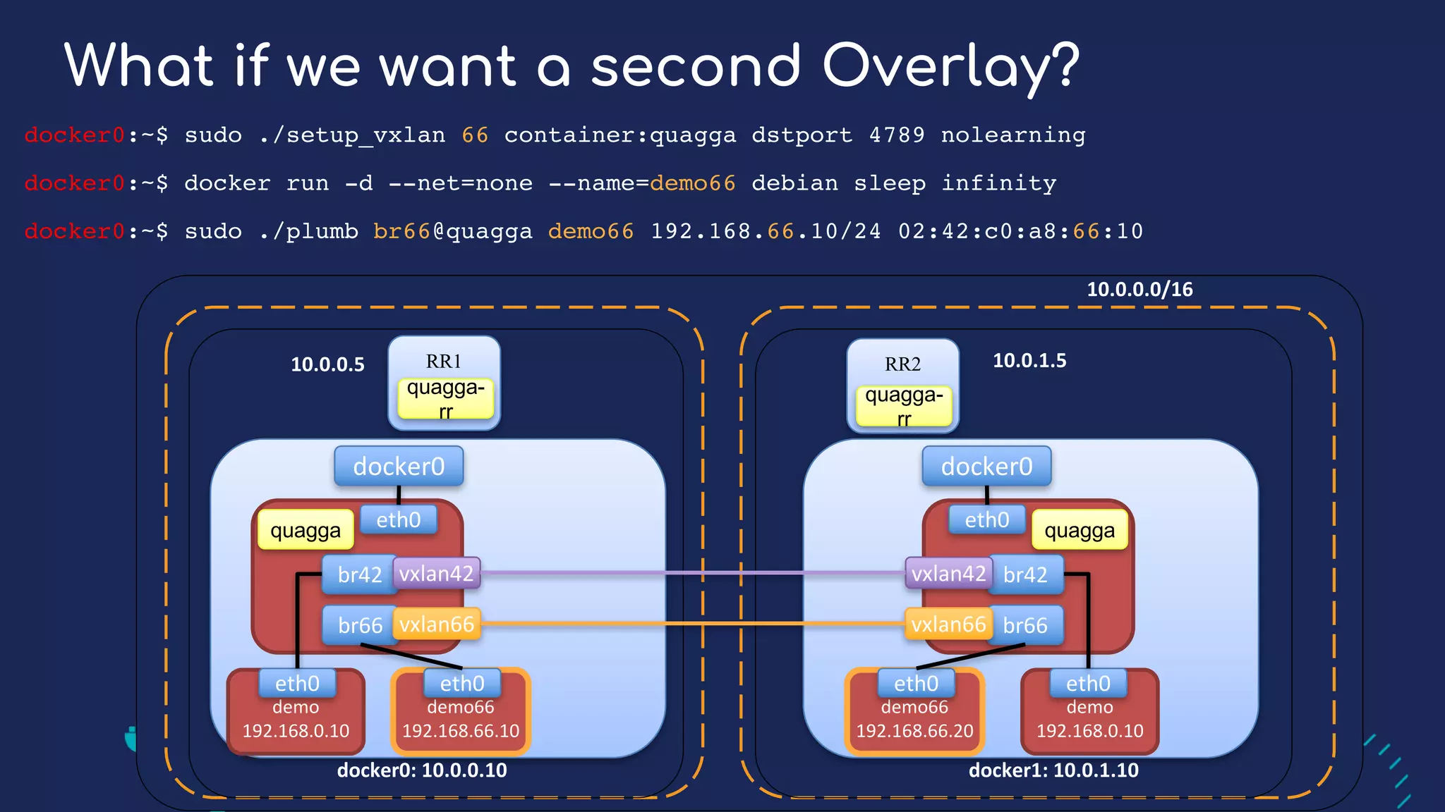 What if we want a second Overlay?
10.0.0.0/16
docker0:	10.0.0.10
RR1 RR2
quagga-
rr
quagga-
rr
docker0
br42 vxlan42
quagga
demo
192.168.0.10
eth0
eth0
10.0.0.5 10.0.1.5
docker1:	10.0.1.10
br66 vxlan66
docker0
br42vxlan42
quagga
demo
192.168.0.10
eth0
eth0
br66vxlan66
demo66
192.168.66.10
eth0
demo66
192.168.66.20
eth0
docker0:~$ sudo ./setup_vxlan 66 container:quagga dstport 4789 nolearning
docker0:~$ docker run -d --net=none --name=demo66 debian sleep infinity
docker0:~$ sudo ./plumb br66@quagga demo66 192.168.66.10/24 02:42:c0:a8:66:10
 