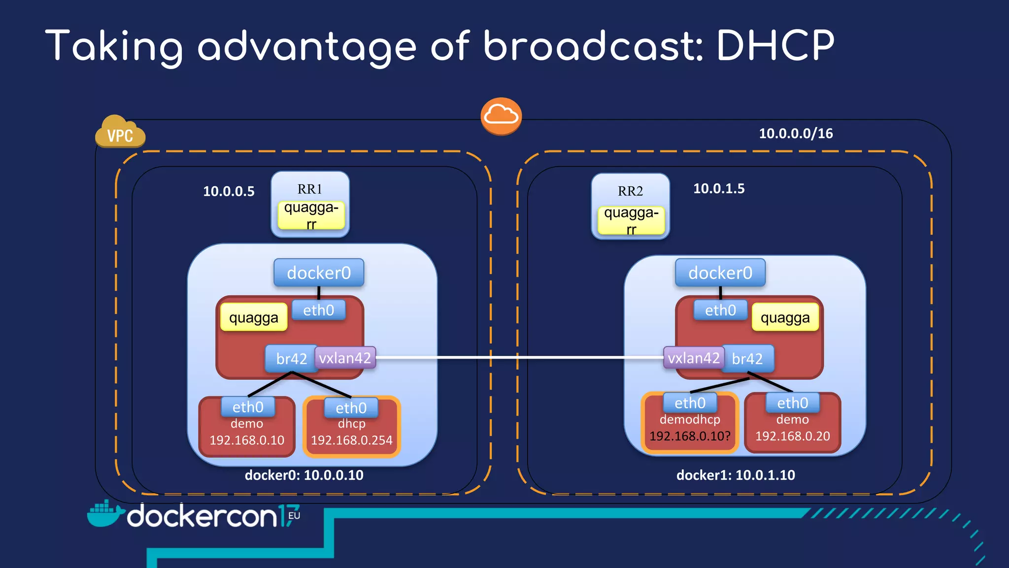 10.0.0.0/16
docker0:	10.0.0.10
RR1 RR2
quagga-
rr
quagga-
rr
docker0
br42 vxlan42
quagga
demo
192.168.0.10
eth0
eth0
10.0.0.5 10.0.1.5
docker1:	10.0.1.10
docker0
br42vxlan42
quaggaeth0
Taking advantage of broadcast: DHCP
dhcp
192.168.0.254
eth0
demo
192.168.0.20
eth0
demodhcp
192.168.0.10?
eth0
 
