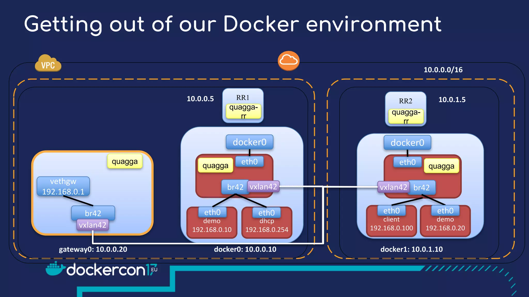 10.0.0.0/16
RR1 RR2
quagga-
rr
quagga-
rr
docker0
br42 vxlan42
quagga
demo
192.168.0.10
eth0
eth0
10.0.0.5 10.0.1.5
docker0
br42vxlan42
quaggaeth0
Getting out of our Docker environment
dhcp
192.168.0.254
eth0
demo
192.168.0.20
eth0
client
192.168.0.100
eth0
quagga
br42
vxlan42
vethgw
192.168.0.1
docker0:	10.0.0.10 docker1:	10.0.1.10gateway0:	10.0.0.20
 