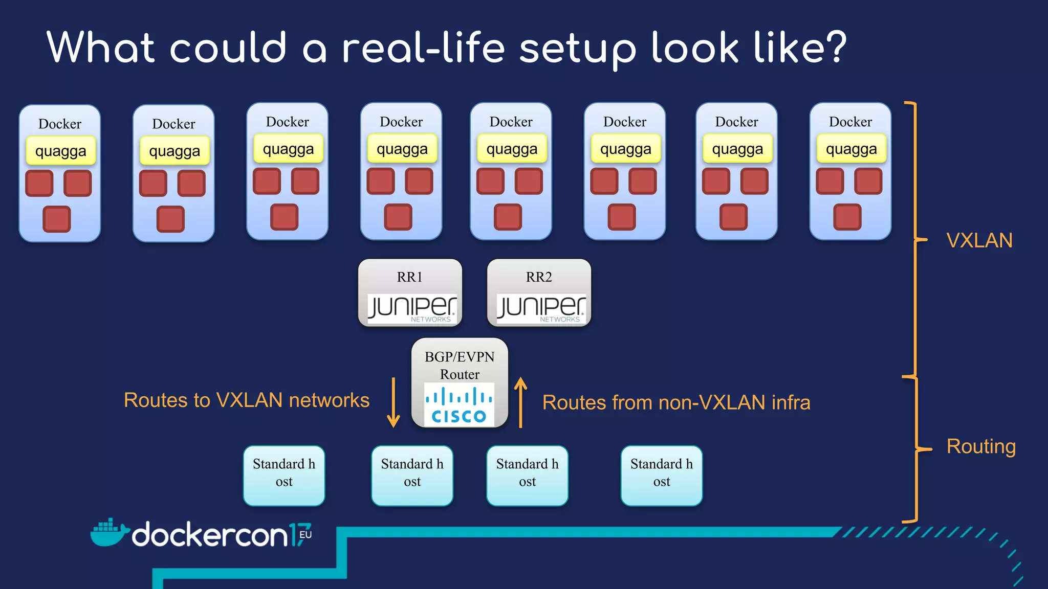 What could a real-life setup look like?
RR2
Docker
quagga
Docker
quagga
Docker
quagga
Docker
quagga
Docker
quagga
Docker
quagga
Docker
quagga
Docker
quagga
BGP/EVPN
Router
Standard h
ost
Standard h
ost
Standard h
ost
Standard h
ost
VXLAN
Routing
Routes from non-VXLAN infraRoutes to VXLAN networks
RR1
 