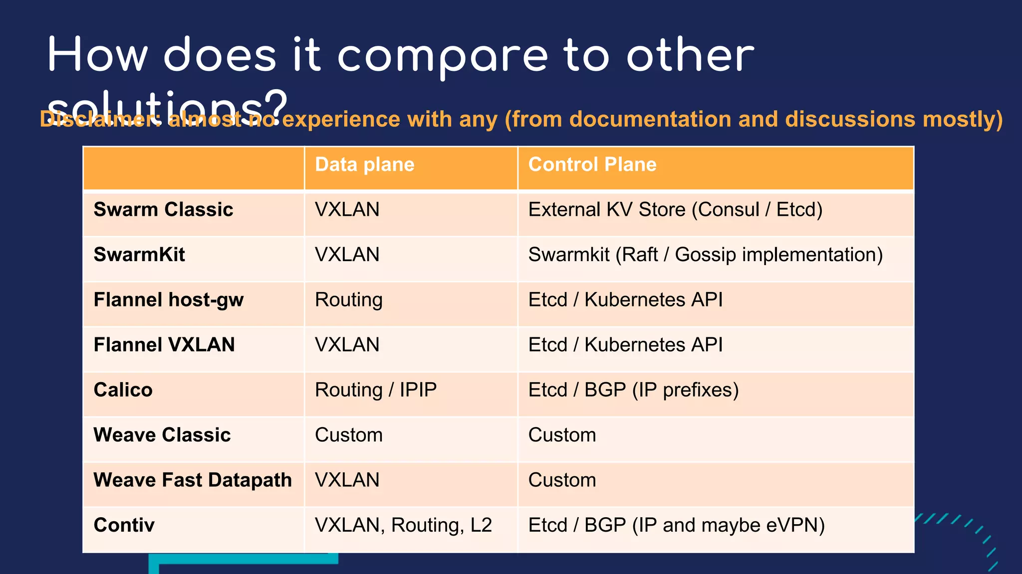 How does it compare to other
solutions?
Data plane Control Plane
Swarm Classic VXLAN External KV Store (Consul / Etcd)
SwarmKit VXLAN Swarmkit (Raft / Gossip implementation)
Flannel host-gw Routing Etcd / Kubernetes API
Flannel VXLAN VXLAN Etcd / Kubernetes API
Calico Routing / IPIP Etcd / BGP (IP prefixes)
Weave Classic Custom Custom
Weave Fast Datapath VXLAN Custom
Contiv VXLAN, Routing, L2 Etcd / BGP (IP and maybe eVPN)
Disclaimer: almost no experience with any (from documentation and discussions mostly)
 