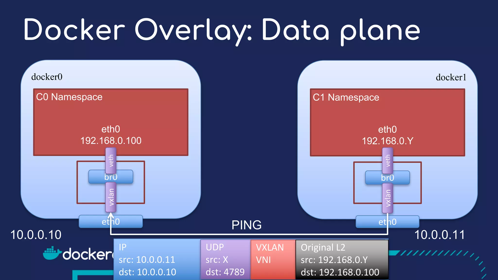 Docker Overlay: Data plane
docker0
eth0
192.168.0.100
C0 Namespace
br0
vxlanveth
eth0
docker1
C1 Namespace
br0
vxlanveth
eth0PING
eth0
192.168.0.Y
10.0.0.10 10.0.0.11
IP
src:	10.0.0.11
dst:	10.0.0.10
UDP
src:	X
dst:	4789
VXLAN
VNI
Original	L2
src:	192.168.0.Y
dst:	192.168.0.100
 
