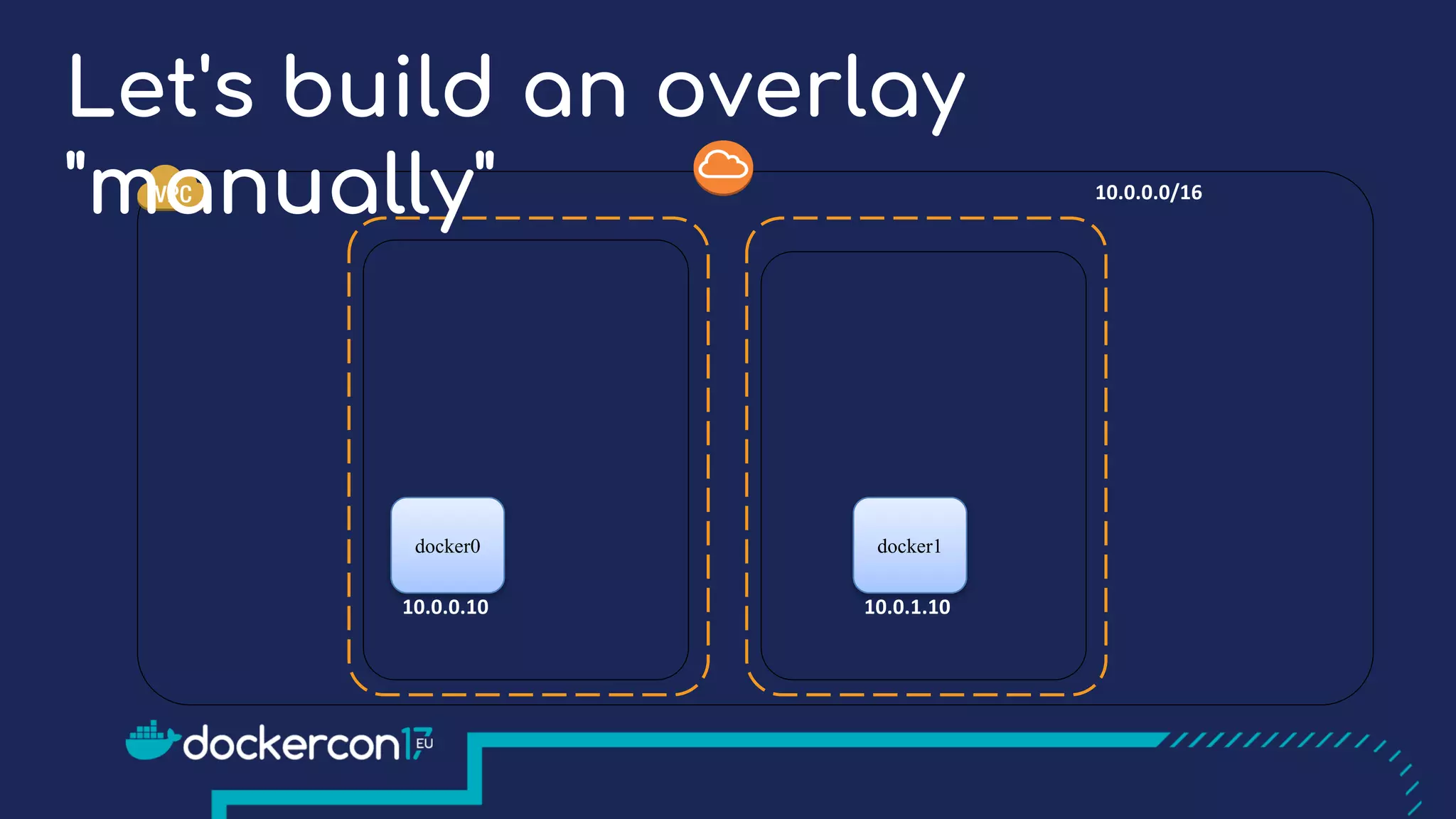 docker0 docker1
10.0.0.0/16
10.0.0.10 10.0.1.10
Let's build an overlay
"manually"
 
