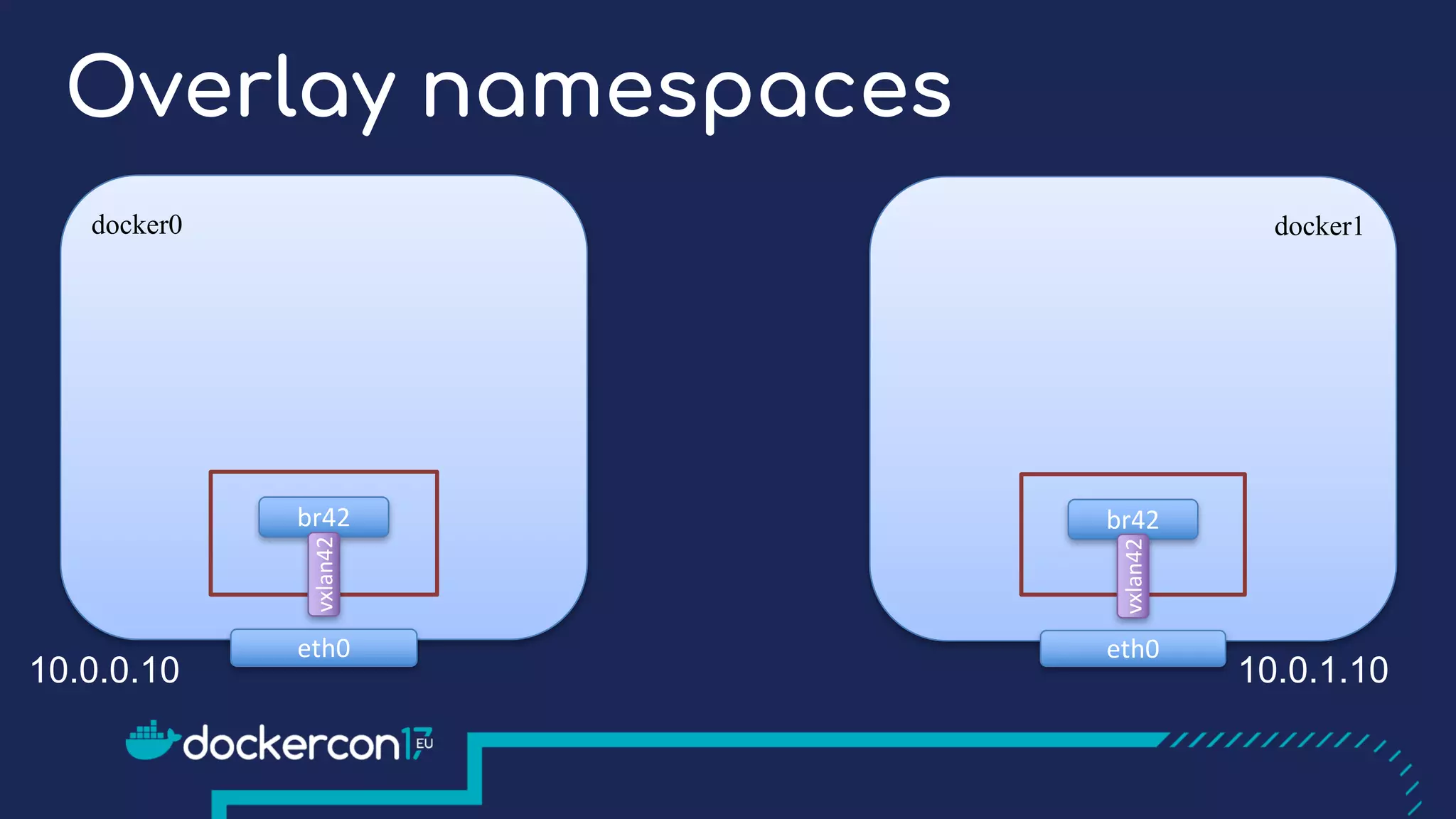 Overlay namespaces
docker0
br42
vxlan42
eth0
docker1
br42
eth0
10.0.0.10 10.0.1.10
vxlan42
 