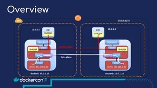 Deeper Dive in Docker Overlay Networks