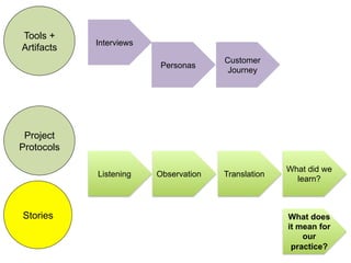 Customer 
Journey 
Interviews 
Personas 
Tools + 
Artifacts 
Listening Translation What did we 
learn? 
What does 
it mean for 
our 
practice? 
Project 
Protocols 
Stories 
Observation 
 
