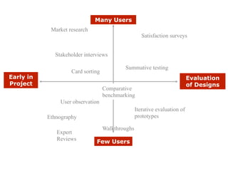 Early in 
Project 
Many Users 
Summative testing 
Stakeholder interviews 
Comparative 
benchmarking 
Card sorting 
User observation 
Few Users 
Satisfaction surveys 
Market research 
Iterative evaluation of 
prototypes 
Evaluation 
of Designs 
Ethnography 
Walkthroughs 
Expert 
Reviews 
 