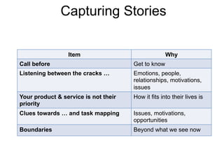 Capturing Stories 
Item Why 
Call before Get to know 
Listening between the cracks … Emotions, people, 
relationships, motivations, 
issues 
Your product & service is not their 
priority 
How it fits into their lives is 
Clues towards … and task mapping Issues, motivations, 
opportunities 
Boundaries Beyond what we see now 
 