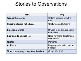Stories to Observations 
Item Why 
Transcribe stories Getting intimate with the 
data 
Reading stories (take turns) Capturing and listening 
Emotional words Drivers to do things people 
care about 
Elements to unpack later Need for more detail (future 
research?) 
Quotes Personas 
Artifacts Mapping data to its relevant 
buckets 
Time consuming + washing the data Good! Worth it! 
 