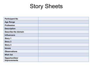 Participant No 
Age Range 
Profession 
Description 
Describe the domain 
Influencers 
Story 1 
Story 2 
Story 3 
Issues 
Observations 
Wish list 
Opportunities/ 
Improvements 
Story Sheets 
 