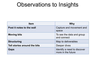 Observations to Insights 
Item Why 
Post it notes to the wall Capture and movement and 
space 
Moving bits To see the data and group 
and connect 
Structuring Map to deliverables 
Tell stories around the bits Deeper dives 
Gaps Identify a need to discover 
more in the future 
 