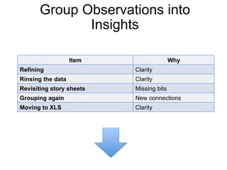 Group Observations into 
Insights 
Item Why 
Refining Clarity 
Rinsing the data Clarity 
Revisiting story sheets Missing bits 
Grouping again New connections 
Moving to XLS Clarity 
 