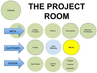 Goals Design Metrics Assumptions 
Core 
Principles 
Profiles Meaning 
Stories 
Features + 
Prioritization 
Task Models Journey 
Maps 
Designs 
Patterns 
Standards 
Artifacts 
META 
CUSTOMER 
DESIGN 
THE PROJECT 
ROOM 
 