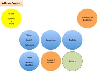 Language 
States 
current 
+ 
future 
Design / Artifacts 
Validate 
Academy of 
Learning 
Values 
Beliefs 
Behaviors 
Roles 
Human 
Qualities 
Toolkits 
A Human Practice 
 