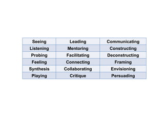 Seeing Leading Communicating 
Listening Mentoring Constructing 
Probing Facilitating Deconstructing 
Feeling Connecting Framing 
Synthesis Collaborating Envisioning 
Playing Critique Persuading 
 