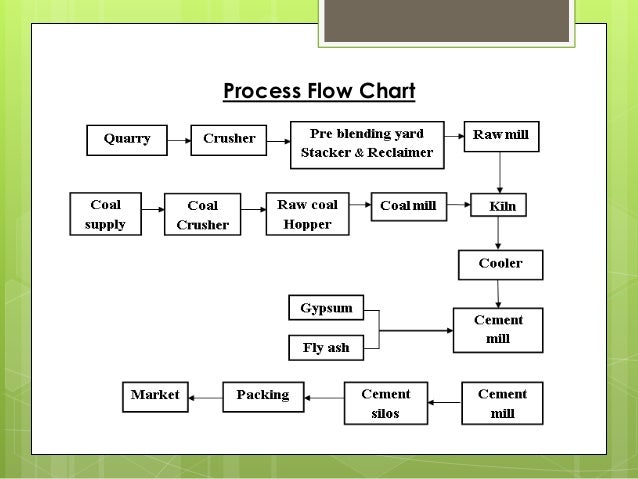 Cement Plant Process Flow Chart