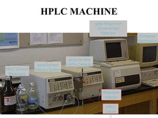 9050Variable
UV/Vis Detector
9010 Solvent
Delivery System
HPLC Solvent
Reservoirs
Rheodyne
Injector
HPLC
Colum
n
9060 Polychrom
(Diode Array)
Detector
Computer
Workstation
HPLC MACHINE
 