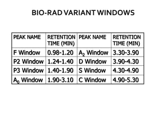BIO-RADVARIANT WINDOWS
PEAK NAME RETENTION
TIME (MIN)
PEAK NAME RETENTION
TIME (MIN)
F Window 0.98-1.20 A2 Window 3.30-3.90
P2 Window 1.24-1.40 D Window 3.90-4.30
P3 Window 1.40-1.90 S Window 4.30-4.90
A0 Window 1.90-3.10 C Window 4.90-5.30
 