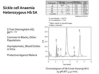 Chromatogram of Hb S trait showing Hb S
25.9% (RT 4.42 min).
Sickle cell Anaemia
Heterozygous Hb SA
STrait (Hemoglobin AS)
β6Glu→Val
Common In Blacks; Other
Populations
Asymptomatic, Blood Sickles
inVitro
Protective Against Malaria
 