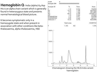 Chomatogram showing the Hb Q-India variant
haemoglobin
Hemoglobin Q- India (alpha) 64 Asp
His is an alpha chain variant which is generally
found in heterozygous state and presents
normal hematological blood picture.
It becomes symptomatic only in a
homozygote state and when present in
association with other conditions like beta-
thalassaemia, alpha-thalassaemia, HbE
 