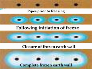 13/10/2016 Advance construction technology 58
Pipes prior to freezing
Following initiation of freeze
Closure of frozen earth wall
Complete frozen earth wall
 