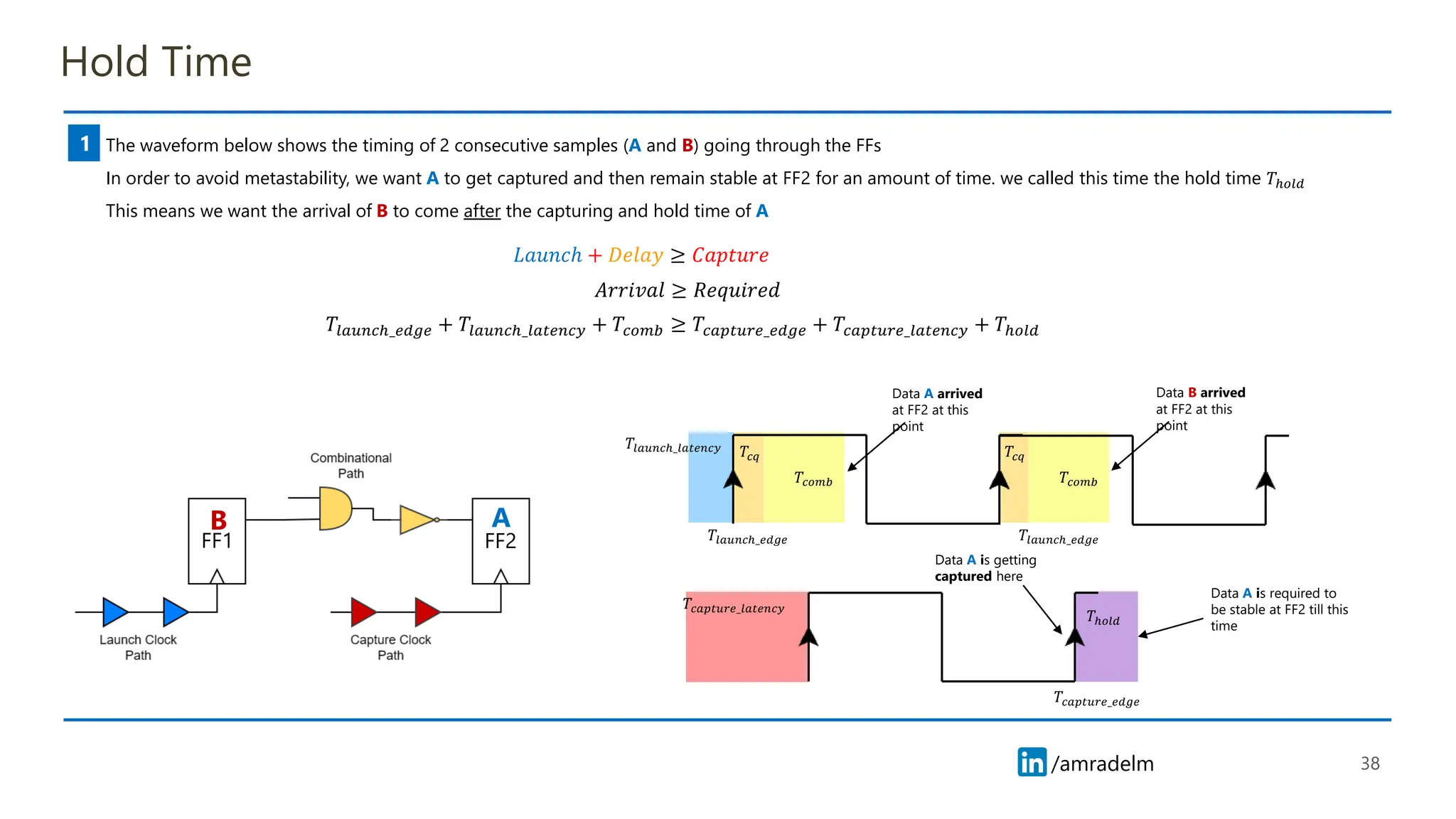 /amradelm
/amradelm
Hold Time
38
1
𝑇𝑙𝑎𝑢𝑛𝑐ℎ_𝑒𝑑𝑔𝑒
𝑇𝑐𝑎𝑝𝑡𝑢𝑟𝑒_𝑒𝑑𝑔𝑒
𝑇𝑙𝑎𝑢𝑛𝑐ℎ_𝑙𝑎𝑡𝑒𝑛𝑐𝑦 𝑇𝑐𝑞
𝑇𝑐𝑜𝑚𝑏
𝑇𝑐𝑎𝑝𝑡𝑢𝑟𝑒_𝑙𝑎𝑡𝑒𝑛𝑐𝑦
The waveform below shows the timing of 2 consecutive samples (A and B) going through the FFs
In order to avoid metastability, we want A to get captured and then remain stable at FF2 for an amount of time. we called this time the hold time 𝑇ℎ𝑜𝑙𝑑
This means we want the arrival of B to come after the capturing and hold time of A
𝐿𝑎𝑢𝑛𝑐ℎ + 𝐷𝑒𝑙𝑎𝑦 ≥ 𝐶𝑎𝑝𝑡𝑢𝑟𝑒
𝐴𝑟𝑟𝑖𝑣𝑎𝑙 ≥ 𝑅𝑒𝑞𝑢𝑖𝑟𝑒𝑑
𝑇𝑙𝑎𝑢𝑛𝑐ℎ_𝑒𝑑𝑔𝑒 + 𝑇𝑙𝑎𝑢𝑛𝑐ℎ_𝑙𝑎𝑡𝑒𝑛𝑐𝑦 + 𝑇𝑐𝑜𝑚𝑏 ≥ 𝑇𝑐𝑎𝑝𝑡𝑢𝑟𝑒_𝑒𝑑𝑔𝑒 + 𝑇𝑐𝑎𝑝𝑡𝑢𝑟𝑒_𝑙𝑎𝑡𝑒𝑛𝑐𝑦 + 𝑇ℎ𝑜𝑙𝑑
Data A arrived
at FF2 at this
point
Data A is getting
captured here
𝑇𝑙𝑎𝑢𝑛𝑐ℎ_𝑒𝑑𝑔𝑒
𝑇𝑐𝑞
𝑇𝑐𝑜𝑚𝑏
Data B arrived
at FF2 at this
point
Data A is required to
be stable at FF2 till this
time
𝑇ℎ𝑜𝑙𝑑
FF1 FF2
A
B
 
