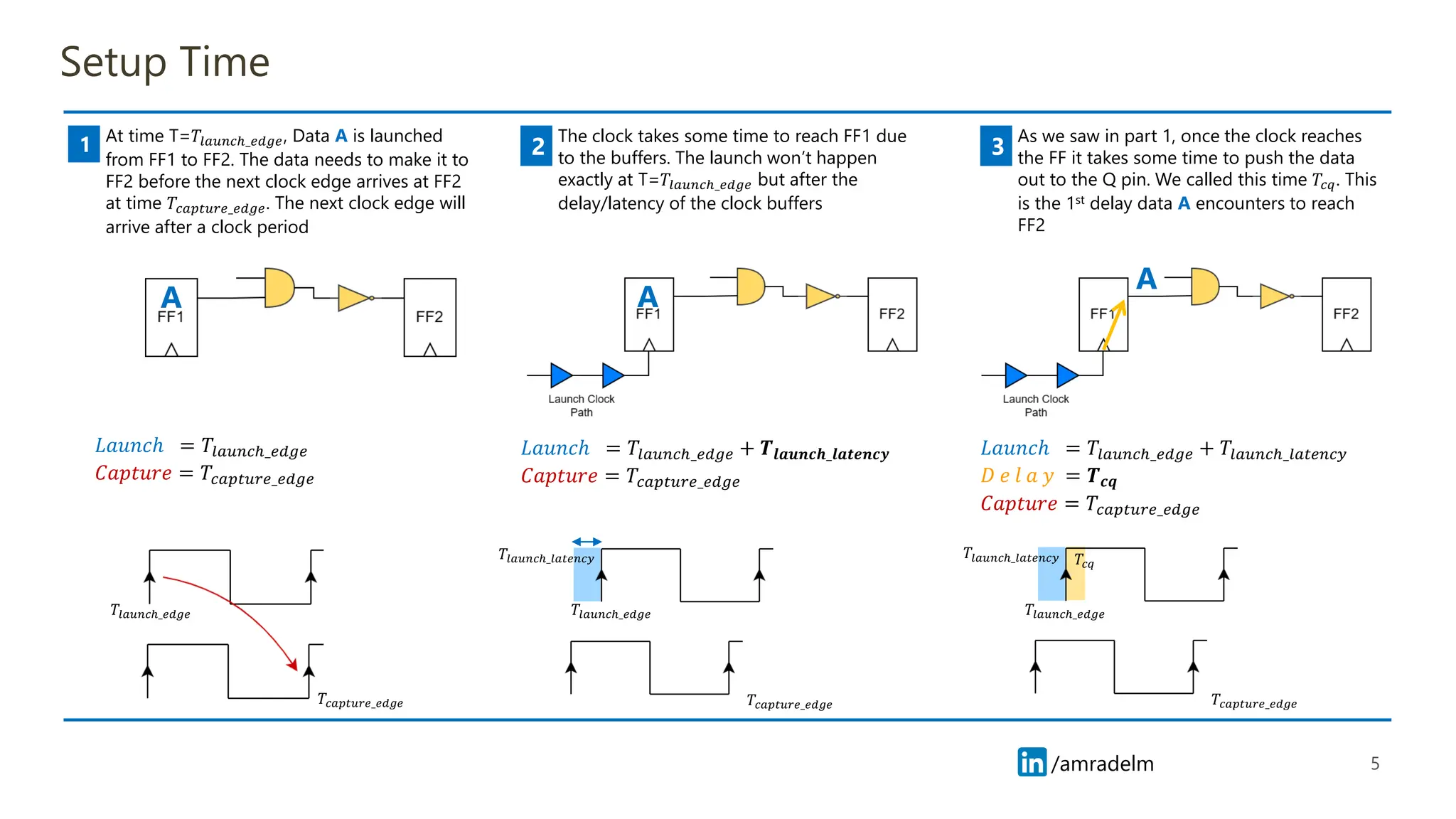 /amradelm
/amradelm
Setup Time
5
At time T=𝑇𝑙𝑎𝑢𝑛𝑐ℎ_𝑒𝑑𝑔𝑒, Data A is launched
from FF1 to FF2. The data needs to make it to
FF2 before the next clock edge arrives at FF2
at time 𝑇𝑐𝑎𝑝𝑡𝑢𝑟𝑒_𝑒𝑑𝑔𝑒. The next clock edge will
arrive after a clock period
1 The clock takes some time to reach FF1 due
to the buffers. The launch won’t happen
exactly at T=𝑇𝑙𝑎𝑢𝑛𝑐ℎ_𝑒𝑑𝑔𝑒 but after the
delay/latency of the clock buffers
2
As we saw in part 1, once the clock reaches
the FF it takes some time to push the data
out to the Q pin. We called this time 𝑇𝑐𝑞. This
is the 1st delay data A encounters to reach
FF2
3
A
𝐿𝑎𝑢𝑛𝑐ℎ = 𝑇𝑙𝑎𝑢𝑛𝑐ℎ_𝑒𝑑𝑔𝑒
𝐶𝑎𝑝𝑡𝑢𝑟𝑒 = 𝑇𝑐𝑎𝑝𝑡𝑢𝑟𝑒_𝑒𝑑𝑔𝑒
𝐿𝑎𝑢𝑛𝑐ℎ = 𝑇𝑙𝑎𝑢𝑛𝑐ℎ_𝑒𝑑𝑔𝑒 + 𝑻𝒍𝒂𝒖𝒏𝒄𝒉_𝒍𝒂𝒕𝒆𝒏𝒄𝒚
𝐶𝑎𝑝𝑡𝑢𝑟𝑒 = 𝑇𝑐𝑎𝑝𝑡𝑢𝑟𝑒_𝑒𝑑𝑔𝑒
A
𝐿𝑎𝑢𝑛𝑐ℎ = 𝑇𝑙𝑎𝑢𝑛𝑐ℎ_𝑒𝑑𝑔𝑒 + 𝑇𝑙𝑎𝑢𝑛𝑐ℎ_𝑙𝑎𝑡𝑒𝑛𝑐𝑦
𝐷 𝑒 𝑙 𝑎 𝑦 = 𝑻𝒄𝒒
𝐶𝑎𝑝𝑡𝑢𝑟𝑒 = 𝑇𝑐𝑎𝑝𝑡𝑢𝑟𝑒_𝑒𝑑𝑔𝑒
A
𝑇𝑐𝑎𝑝𝑡𝑢𝑟𝑒_𝑒𝑑𝑔𝑒 𝑇𝑐𝑎𝑝𝑡𝑢𝑟𝑒_𝑒𝑑𝑔𝑒
𝑇𝑙𝑎𝑢𝑛𝑐ℎ_𝑙𝑎𝑡𝑒𝑛𝑐𝑦
𝑇𝑙𝑎𝑢𝑛𝑐ℎ_𝑒𝑑𝑔𝑒
𝑇𝑐𝑎𝑝𝑡𝑢𝑟𝑒_𝑒𝑑𝑔𝑒
𝑇𝑙𝑎𝑢𝑛𝑐ℎ_𝑙𝑎𝑡𝑒𝑛𝑐𝑦 𝑇𝑐𝑞
𝑇𝑙𝑎𝑢𝑛𝑐ℎ_𝑒𝑑𝑔𝑒 𝑇𝑙𝑎𝑢𝑛𝑐ℎ_𝑒𝑑𝑔𝑒
 