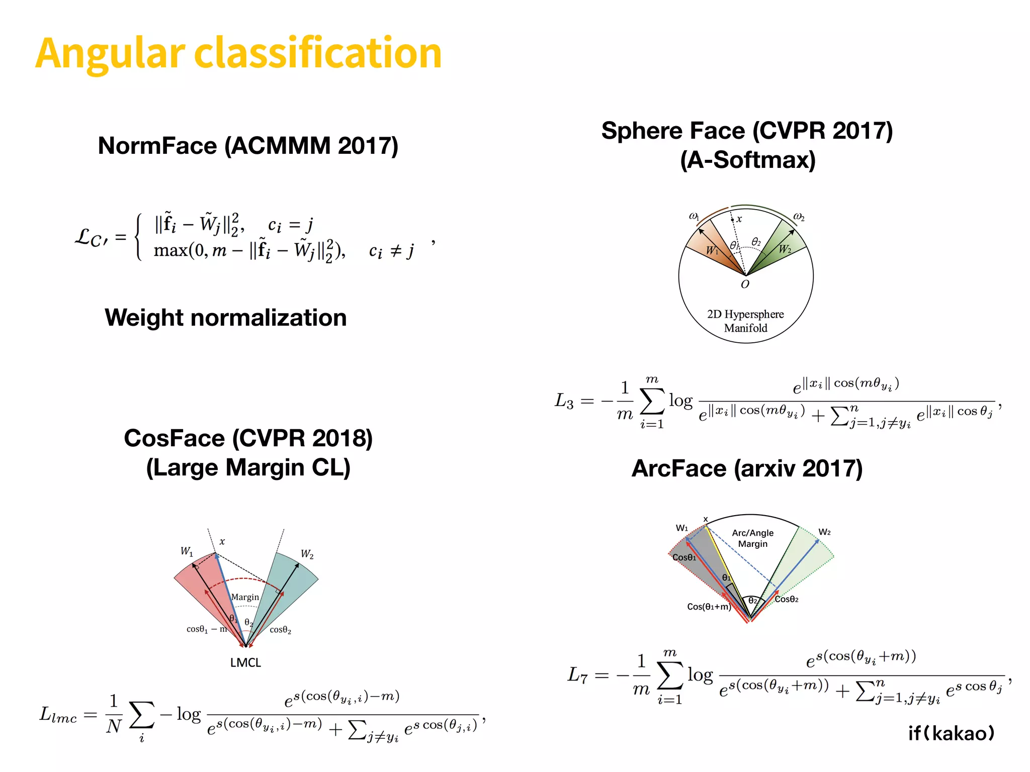 Angular classification
Sphere Face (CVPR 2017) 
(A-Softmax)
CosFace (CVPR 2018)
(Large Margin CL) ArcFace (arxiv 2017)
NormFace (ACMMM 2017)
Weight normalization
 