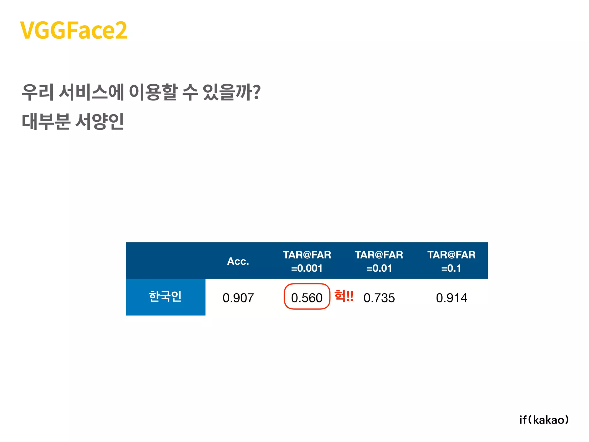 VGGFace2
우리 서비스에 이용할 수 있을까?
대부분 서양인
Acc.
TAR@FAR
=0.001
TAR@FAR
=0.01
TAR@FAR
=0.1
0.907 0.560 0.735 0.914!!
 