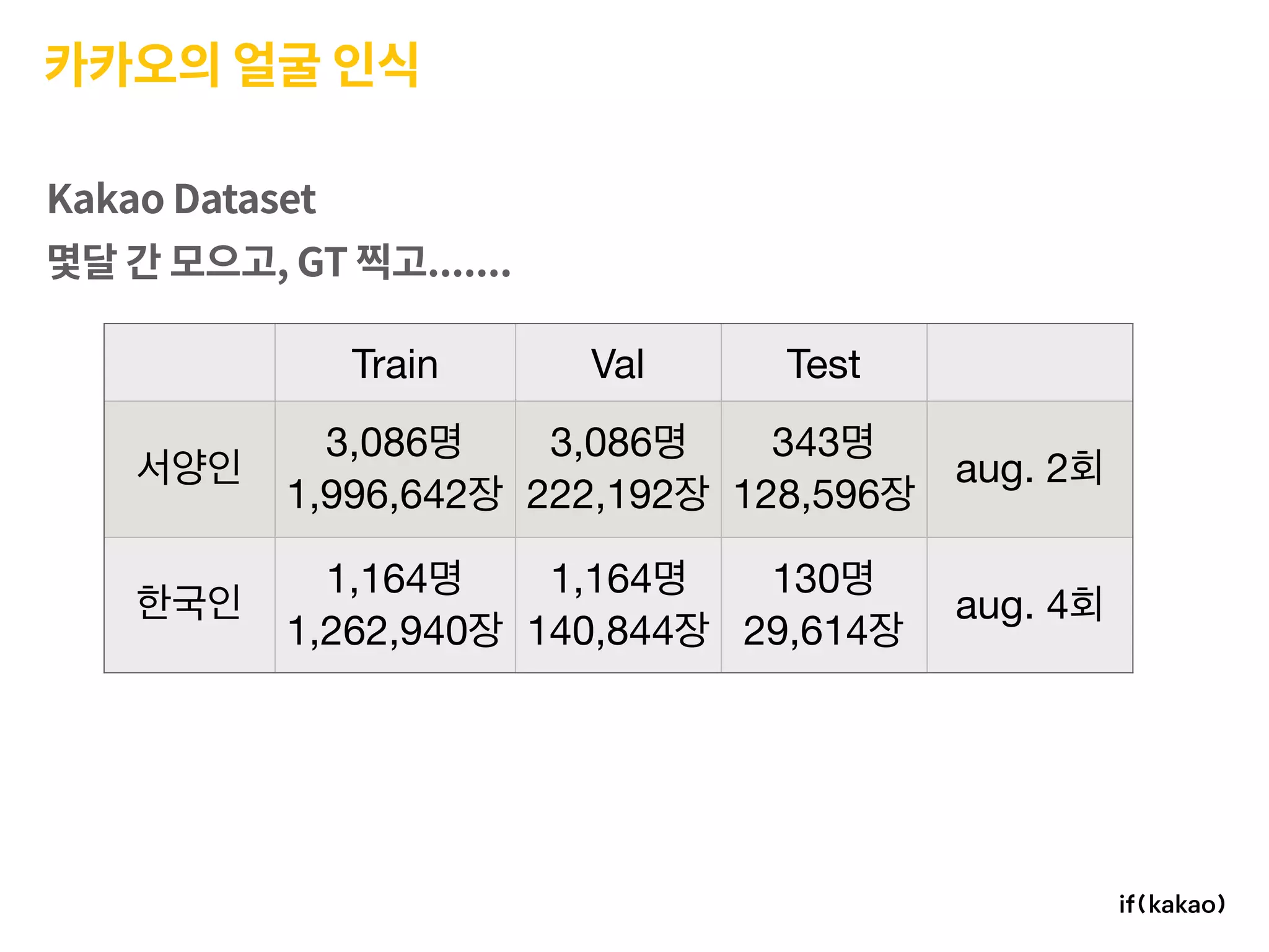 카카오의 얼굴 인식
Train Val Test
3,086 

1,996,642
3,086 

222,192
343 

128,596
aug. 2
1,164 

1,262,940
1,164 

140,844
130 

29,614
aug. 4
Kakao Dataset
몇달 간 모으고, GT 찍고.......
 