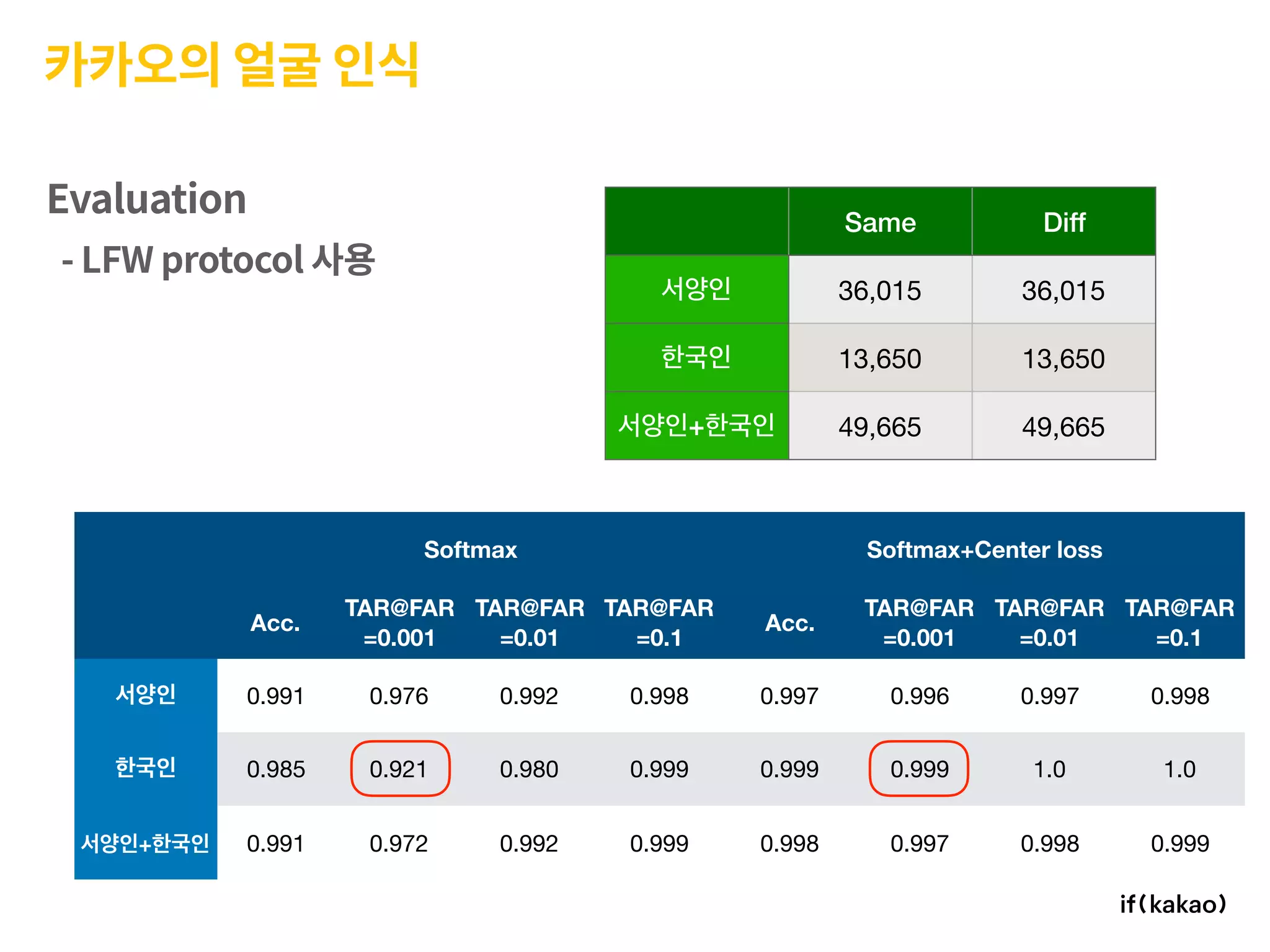 카카오의 얼굴 인식
Evaluation
- LFW protocol 사용
Softmax Softmax+Center loss
Acc.
TAR@FAR
=0.001
TAR@FAR
=0.01
TAR@FAR
=0.1
Acc.
TAR@FAR
=0.001
TAR@FAR
=0.01
TAR@FAR
=0.1
0.991 0.976 0.992 0.998 0.997 0.996 0.997 0.998
0.985 0.921 0.980 0.999 0.999 0.999 1.0 1.0
+ 0.991 0.972 0.992 0.999 0.998 0.997 0.998 0.999
Same Diff
36,015 36,015
13,650 13,650
+ 49,665 49,665
 