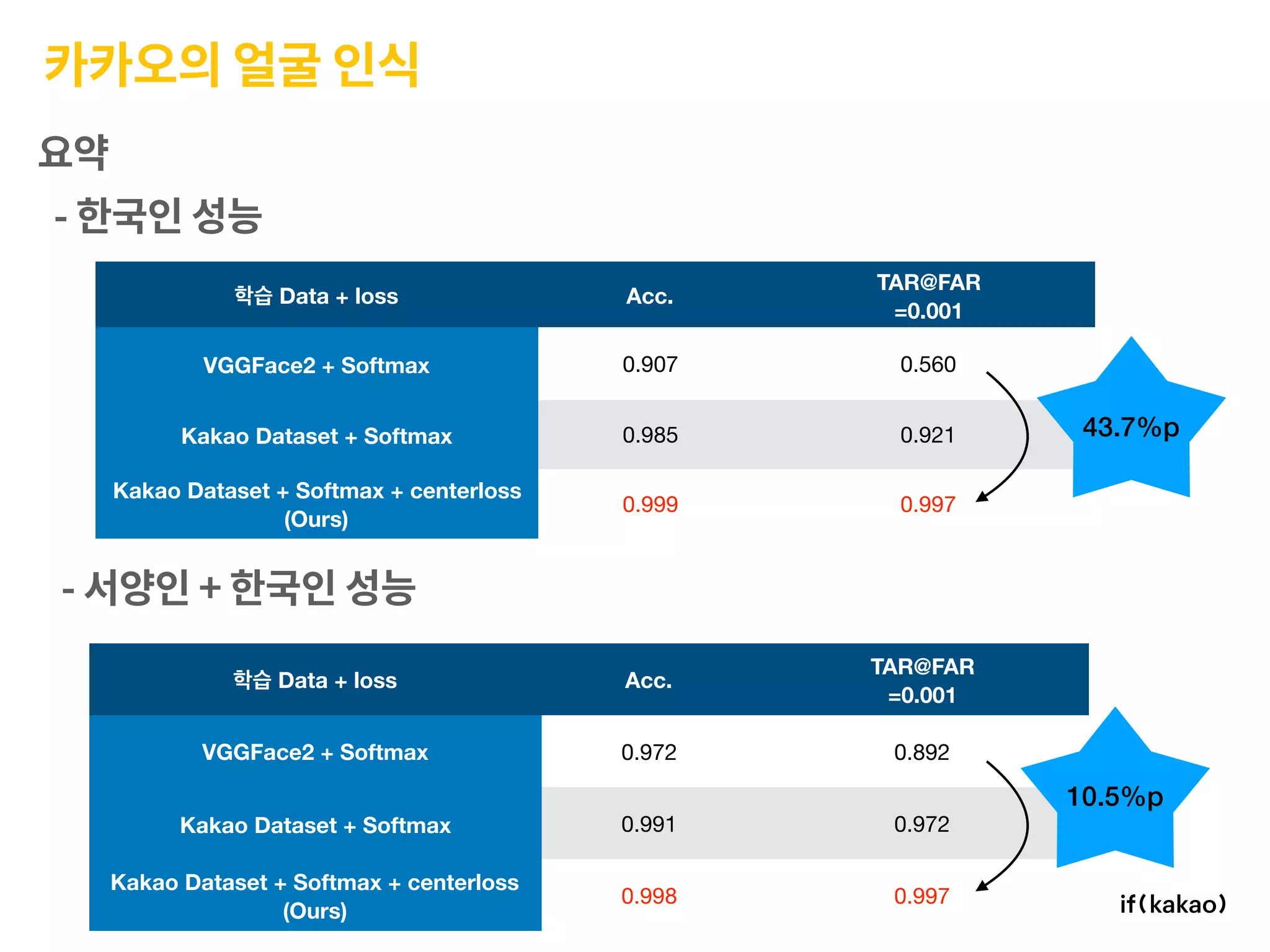 카카오의 얼굴 인식
Data + loss Acc.
TAR@FAR
=0.001
VGGFace2 + Softmax 0.972 0.892
Kakao Dataset + Softmax 0.991 0.972
Kakao Dataset + Softmax + centerloss
(Ours)
0.998 0.997
요약
- 한국인 성능
- 서양인 + 한국인 성능
Data + loss Acc.
TAR@FAR
=0.001
VGGFace2 + Softmax 0.907 0.560
Kakao Dataset + Softmax 0.985 0.921
Kakao Dataset + Softmax + centerloss
(Ours)
0.999 0.997
43.7%p
10.5%p
 