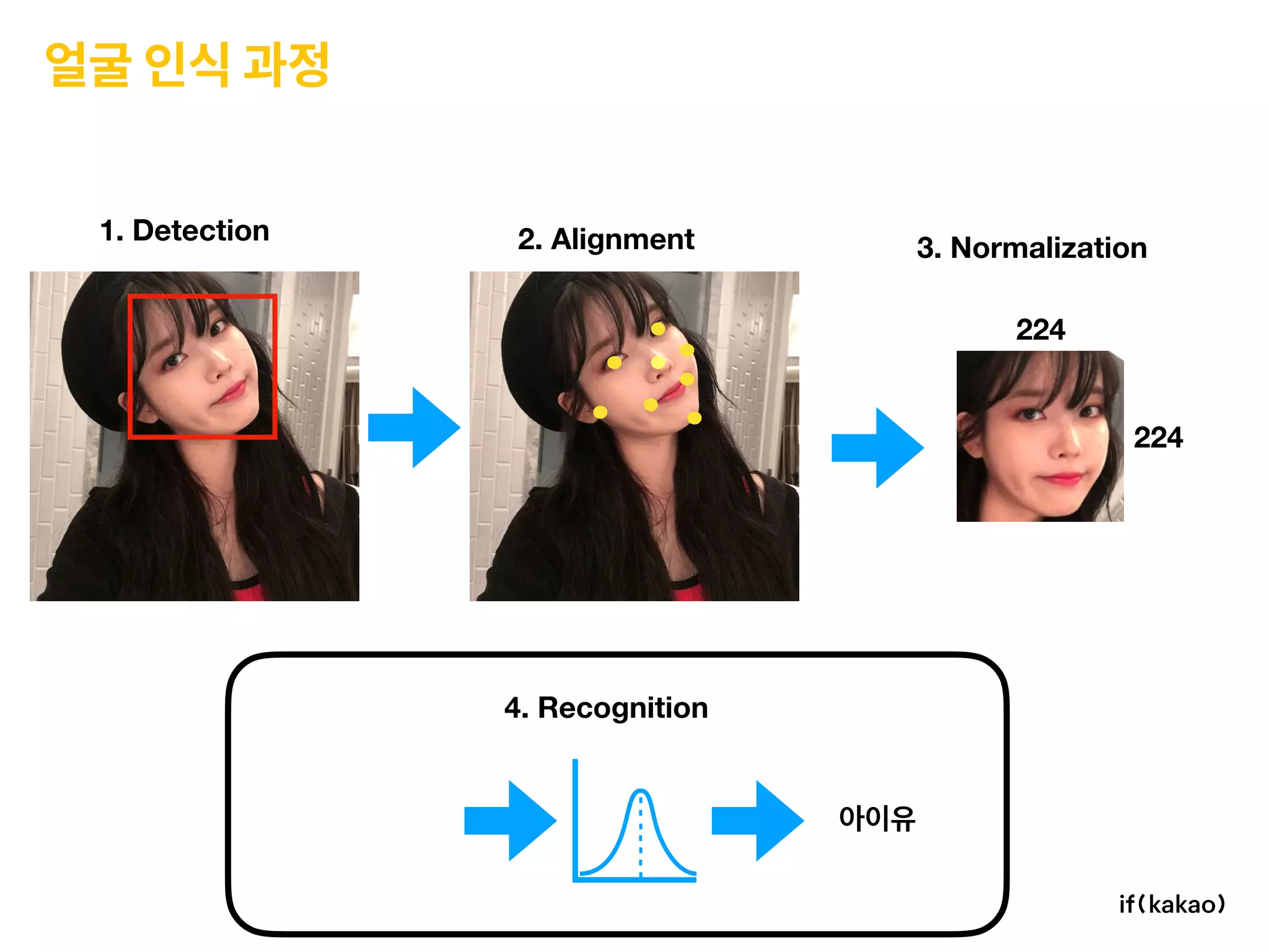 얼굴 인식 과정
1. Detection 2. Alignment 3. Normalization
4. Recognition
224
224
 
