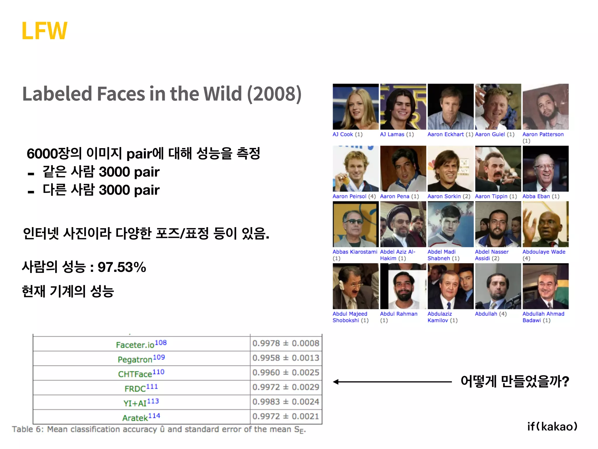 LFW
Labeled Faces in the Wild (2008)
6000 pair
- 3000 pair
- 3000 pair
/ .
: 97.53%
?
 