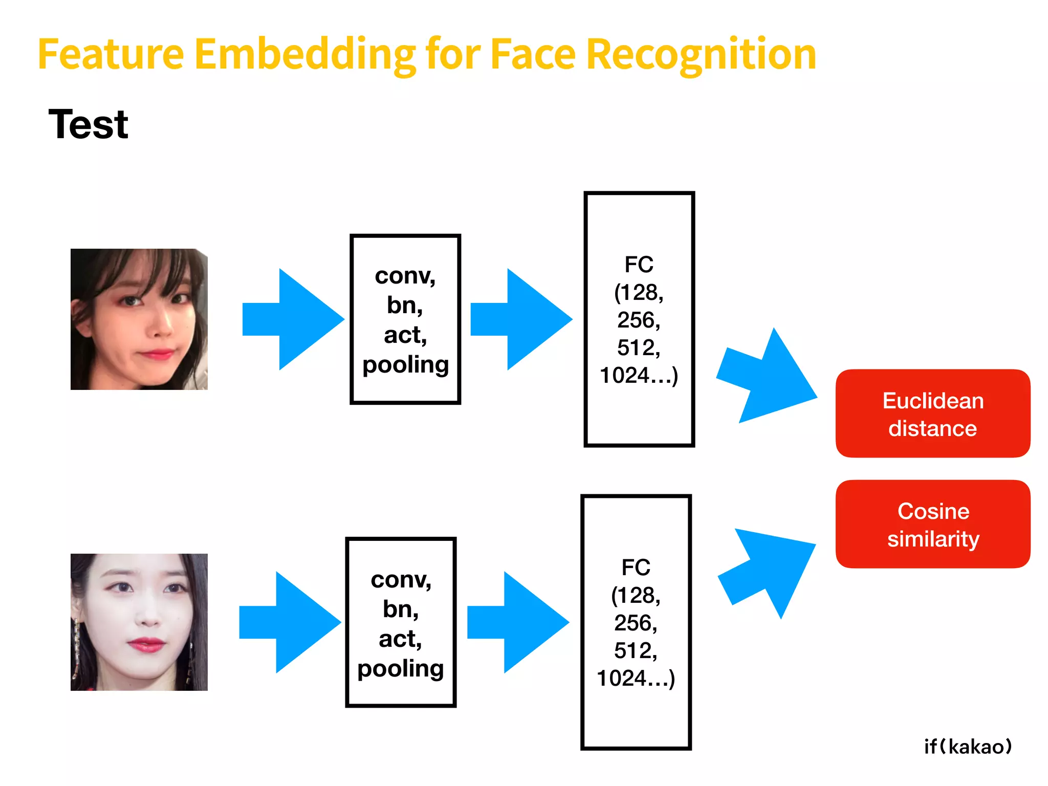 Feature Embedding for Face Recognition
FC 
(128, 
256,
512,
1024…)
Euclidean
distance
Cosine
similarity
Test
FC 
(128, 
256,
512,
1024…)
conv,
bn,
act,
pooling
conv,
bn,
act,
pooling
 