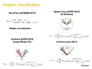 Angular classification
Sphere Face (CVPR 2017) 
(A-Softmax)
CosFace (CVPR 2018)
(Large Margin CL) ArcFace (arxiv 2017)
NormFace (ACMMM 2017)
Weight normalization
 